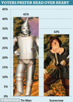 Tin Man Cameron (all head, no heart) or Scarecrow Miliband (all heart ...