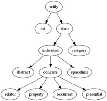 an ontology represents knowledge as a set of concepts within a domain ...