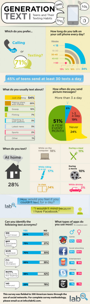 Teens Text Instead Of Talk- Infographic