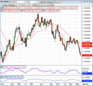 Free Live Nasdaq Quotes ~ Daily Forex Charts | Free Live, Real-time FX ...