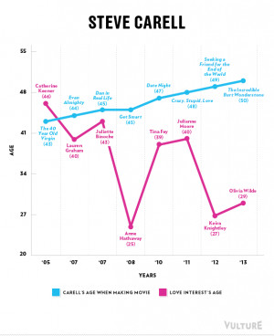 Steve Carell love graph