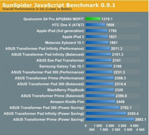 benchmark test for Qualcomm's Snapdragon S4 Pro quad-core Processor.