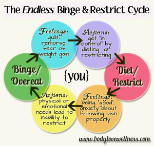 Healing from compulsive overeating / bingeing is impossible within ...