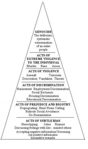 Pyramid of oppression.