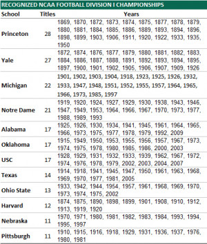 Auburn Has A Long Way To Go Before Catching Princeton's 28 Football ...