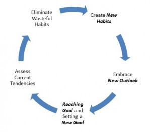 GOAL Oriented Model of Achievement