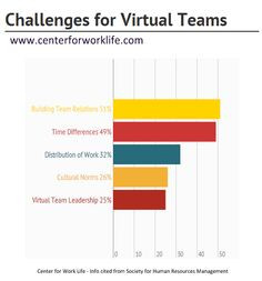 Chart: Challenges for #Virtual Teams #chart #worklife More
