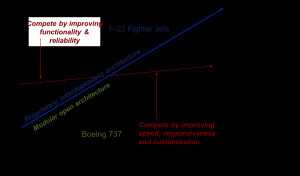 Interdependence verses Modularity