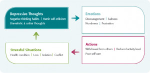 Here is a diagram that shows how depressive thinking can affect your ...