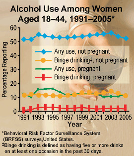 Alcohol Use among Women of Childbearing Age - United States, 1991-2005