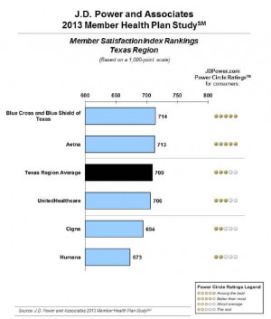 Texas 2013 Health Plan Rankings