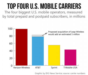mobile_carriers_top_4_graphic-100046478-large.jpg