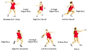 Shot Put And Discus Quotes Discus biomechanical figures