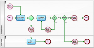 Sales-Quote/Orders share flow]