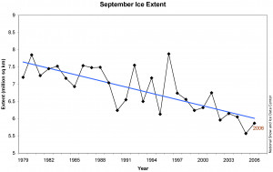 polar bear global warming graphs and charts
