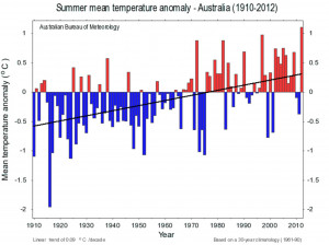 ... often, a summer might be very hot in the south but cooler than normal