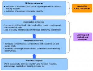 Figure 1 – Overview of Outcomes