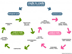 Cradle to cradle, two different approaches material cycles. Diagram ...