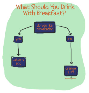 Flowchart: What Should You Drink With Breakfast?