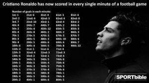 Unbelievable Cristiano Ronaldo!!! check his new record