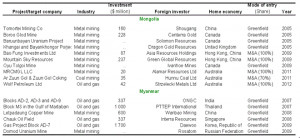 Figure 2 Top 5 investors from East and South East Asia 2011 and 2012