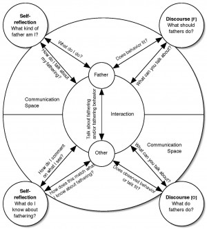 Interpersonal Relationship Model
