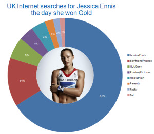 When Jessica Ennis won gold last Saturday she was the most searched ...