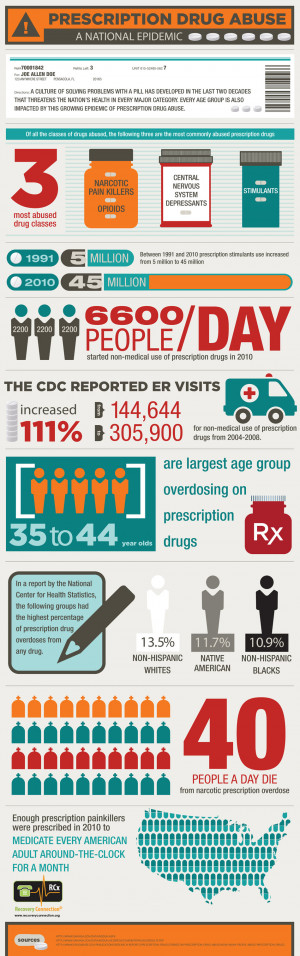 Prescription Drug Abuse Infographic