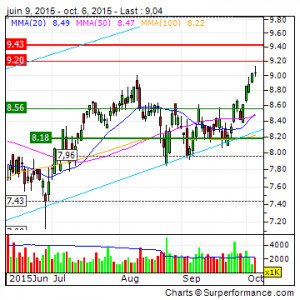 Aristocrat Leisure Limited Technical Analysis Chart | ALL ...