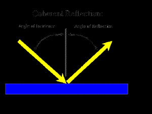 Reflection Law