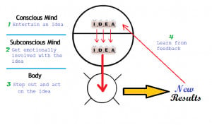 Fig. 2 The 4-step process for learning and changing paradigms