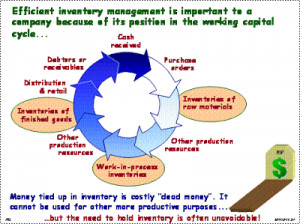 ... must daily a or method avoid purchases of inventory inventory the the