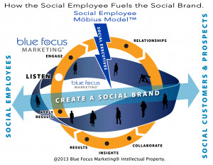 Social Employee Workshop and Training