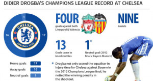 Drogba's Euro highs and lows with Blues