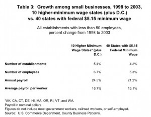 Hike In The Minimum Wage Could Be A Huge Boon To Small Businesses