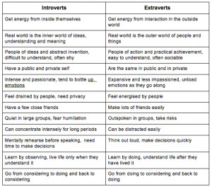 Essential Differences Between Introverts And Extraverts