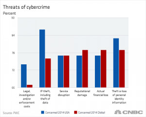 Read more: Cybercrime hits US companies harder: Report )