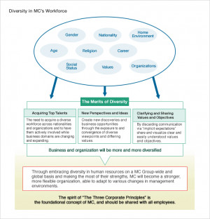 Diversity In The Workplace Quotes Diversity in mc's workforce