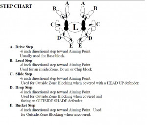 Football Offensive Line Blocking Diagrams