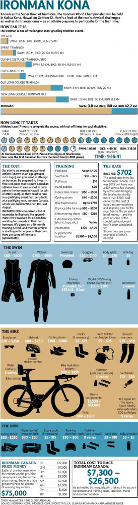 Ironman triathlon costs – minimum spend is €5,000