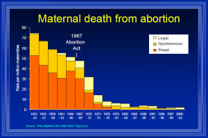 ... since 1968 all abortion deaths in Britain have fallen to almost zero