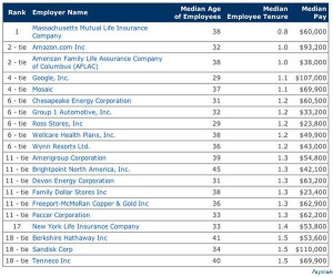 And these are the companies with less fluctuation of employees. At the ...