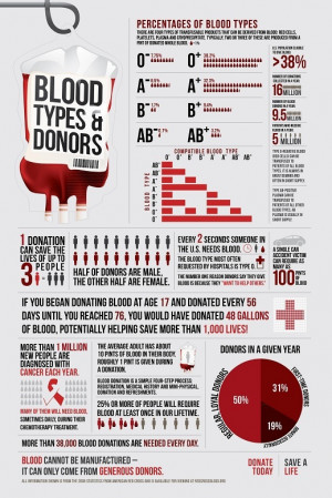 Infographic | Blood Types & Donors