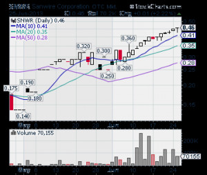 hot penny stocks, hot OTC stocks, best OTC stocks, best penny stocks ...