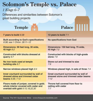 Solomon's Temple vs Palace: 1 Kings 6-7 Historical Book, Bible Study ...