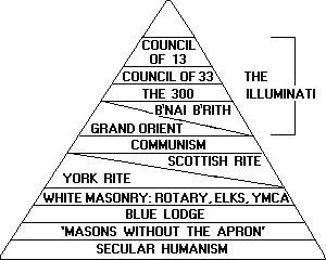The Council of 33 = the 33 o Masons.