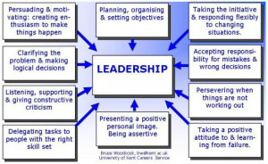 Leadership involves: