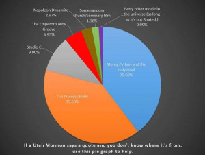 Mormon movie quotes pie graph.