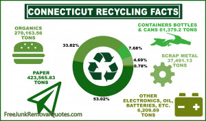 Shocking Connecticut Recycling Facts: Infographic