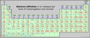 electron affinity trends periodic table